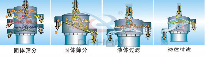 400型全不锈钢振动筛工作原理