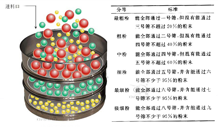 药典筛检验方法